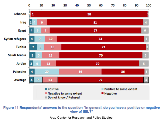 Arab Center for Research and Policy Studies 2014 poll